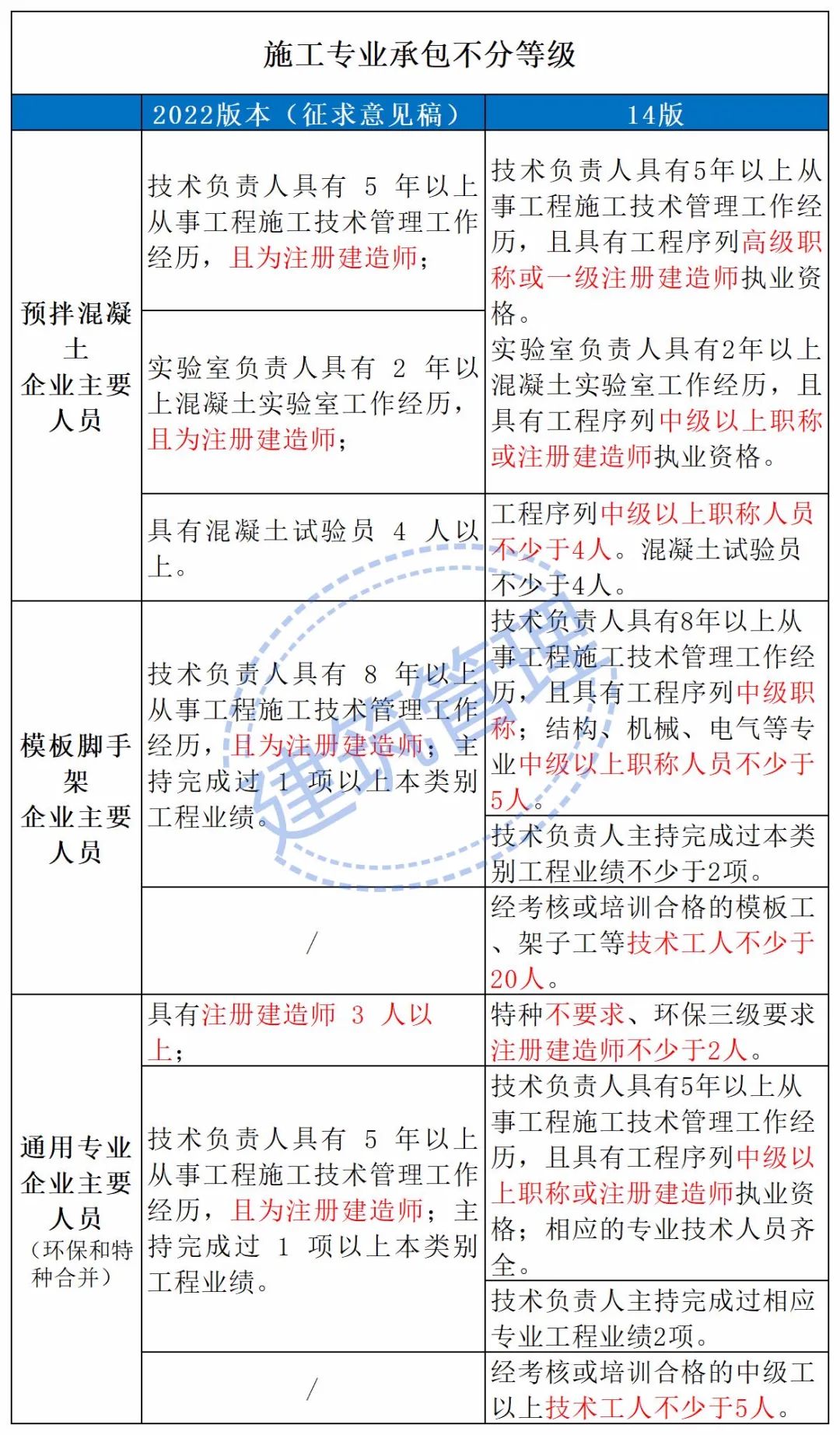 住建部：技術負責人必須為一級或二級注冊建造師且有工程業績，建造師含金量大漲！  第18張