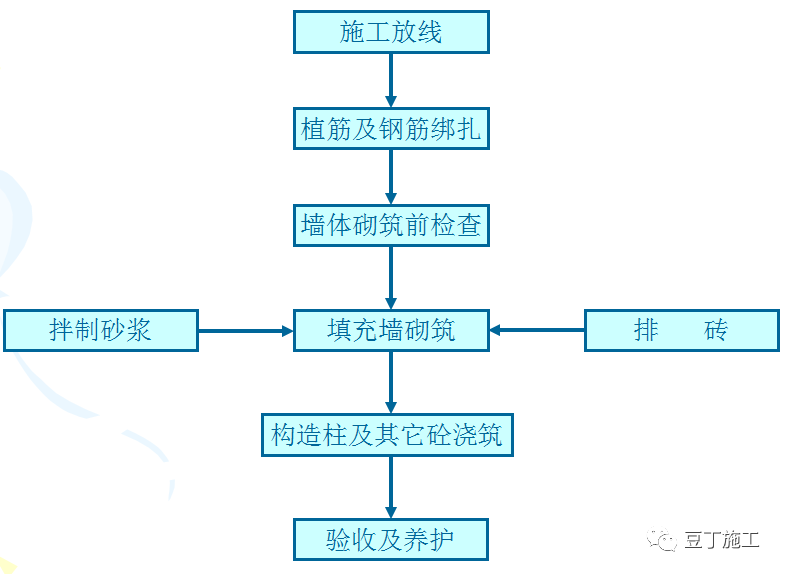 二次結(jié)構(gòu)施工質(zhì)量如何控制？就看這些細部及節(jié)點做法！  第4張