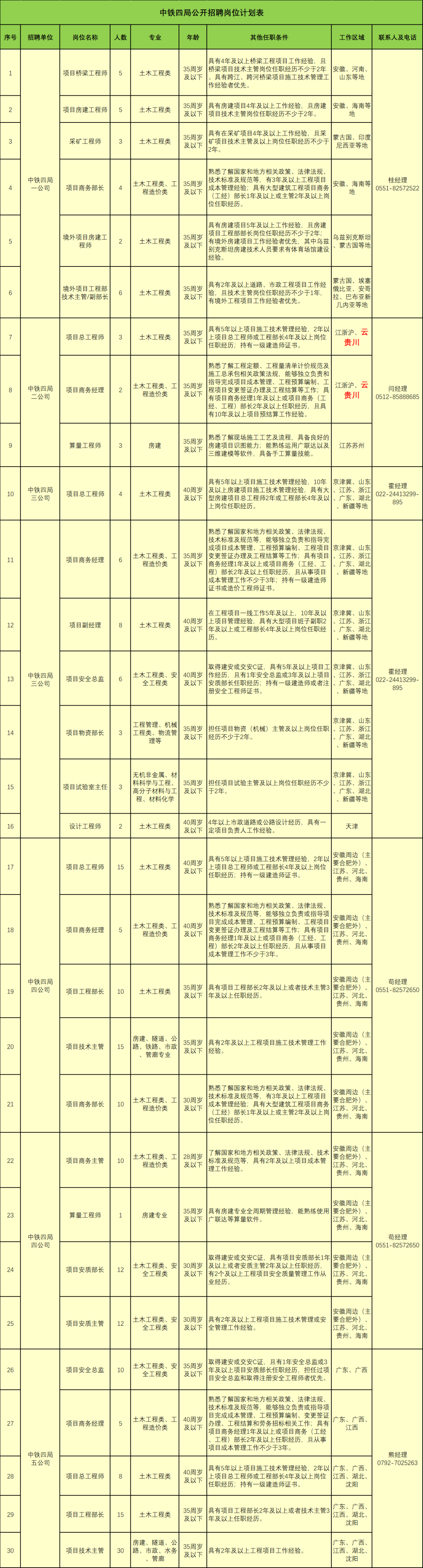 中鐵四局公開招聘562人，持一建證書優先！  第2張