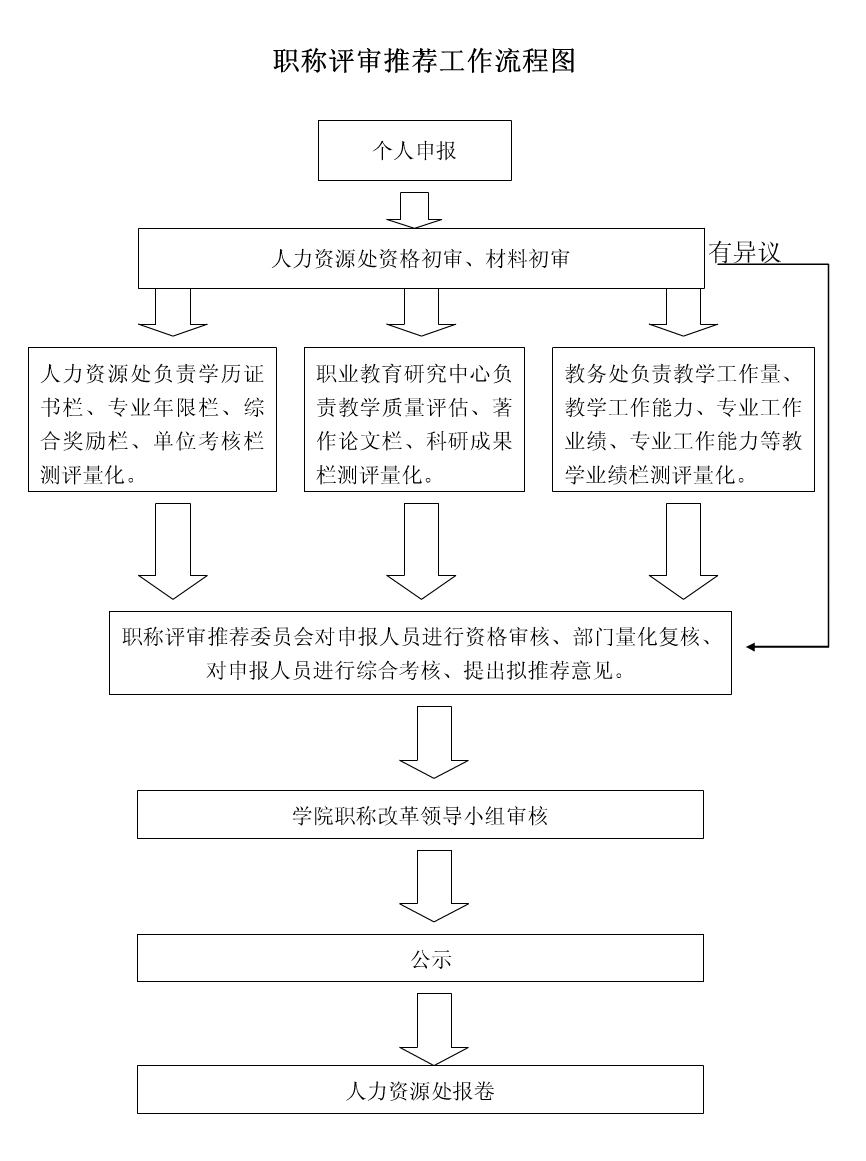 中級(jí)工程師職稱評(píng)定流程職稱評(píng)定流程  第2張