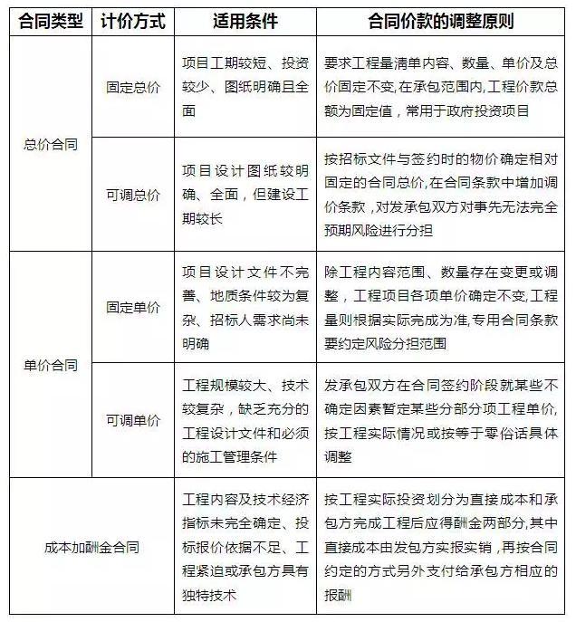 變動(dòng)總價(jià)合同,變動(dòng)總價(jià)合同和固定總價(jià)合同的區(qū)別  第1張