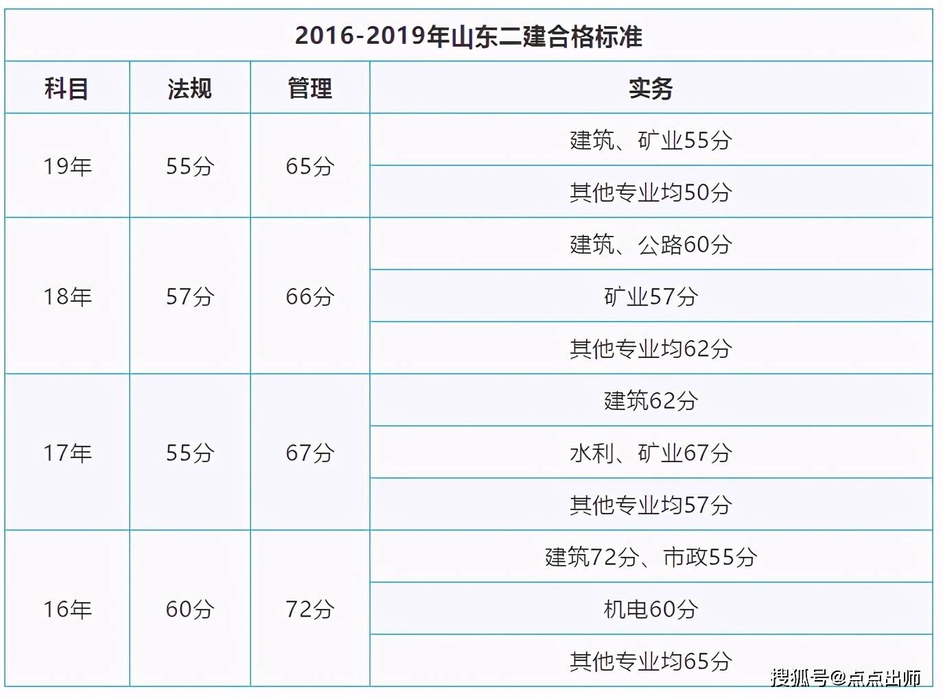 二級(jí)建造師考試成績(jī)幾年有效,二級(jí)建造師成績(jī)是不是兩年滾動(dòng)有效  第1張