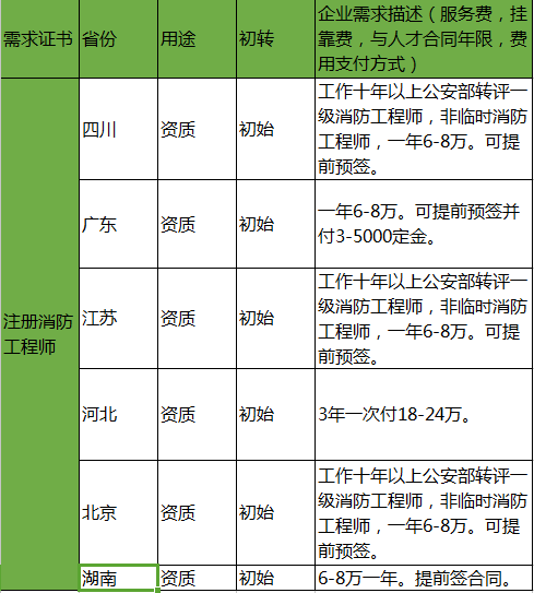 消防工程師薪資一級(jí)消防工程師薪資  第1張