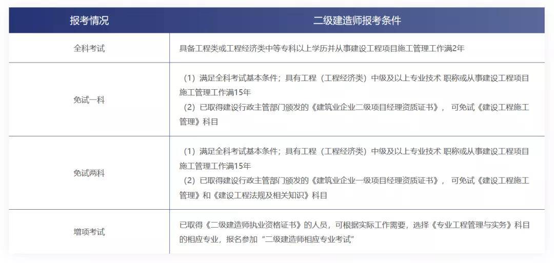二級(jí)建造師歷年考試時(shí)間二級(jí)建造師考試時(shí)間2020年  第2張