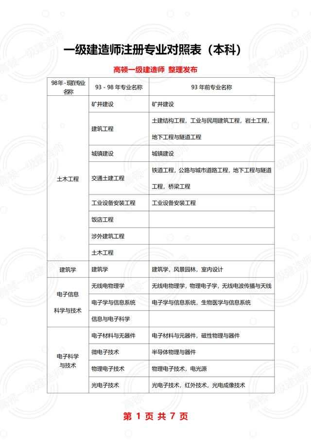 一級建造師各專業(yè)報考條件一級建造師報名條件專業(yè)對照表  第1張