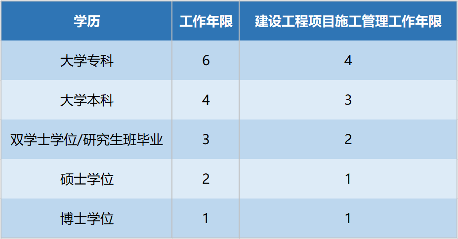 一級建造師各專業(yè)報考條件一級建造師報名條件專業(yè)對照表  第2張