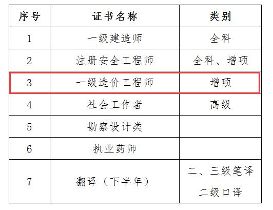 一級造價工程師增項,一級造價工程師增項考幾門  第2張