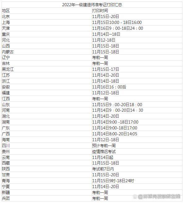 注冊一級建造師報名時間查詢,注冊一級建造師報名時間  第2張