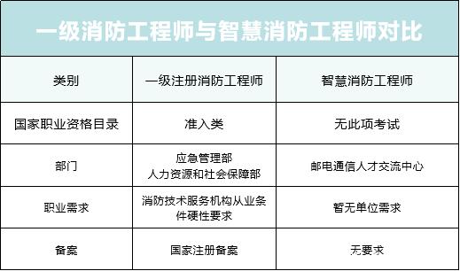 智慧消防工程師的報名時間智慧消防工程師的報名時間表  第2張