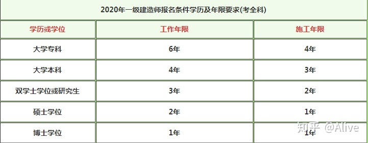 一級(jí)建造師報(bào)考需要什么條件最新,一級(jí)建造師報(bào)考需要什么條件  第1張