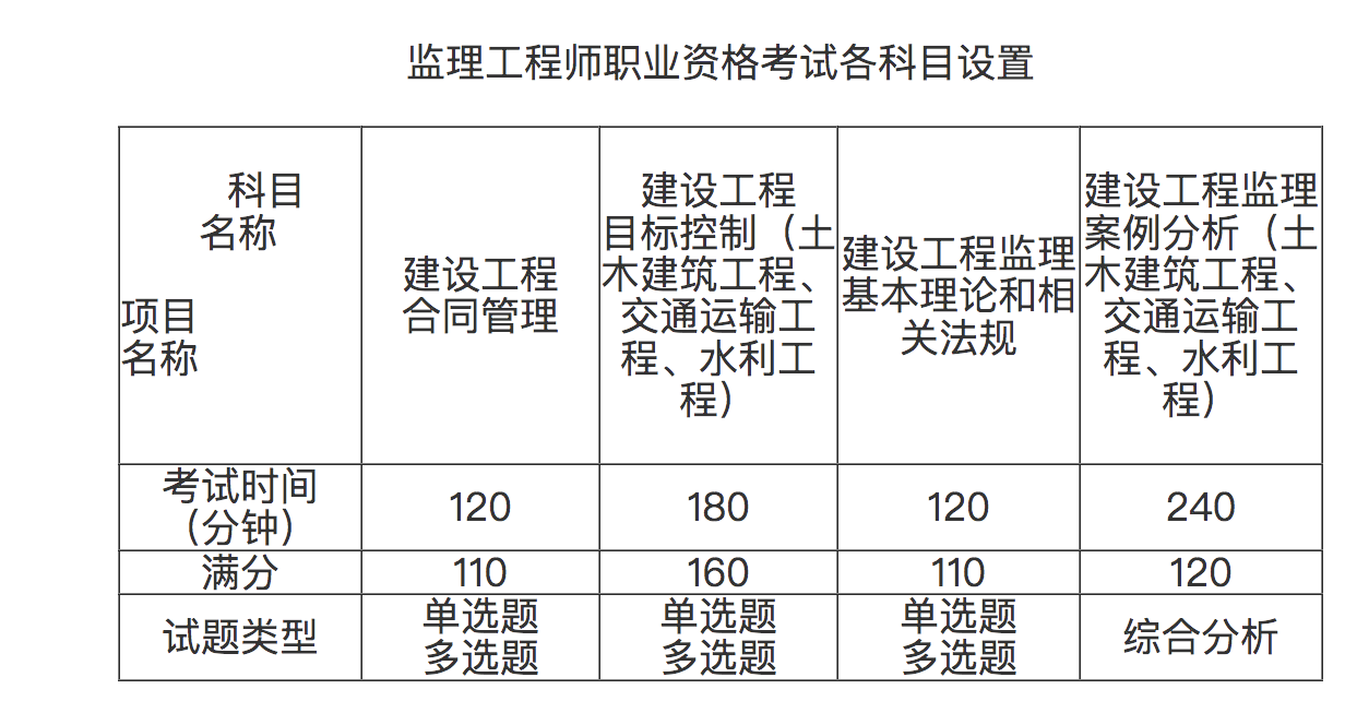 監(jiān)理工程師歷年通過率的簡(jiǎn)單介紹  第2張