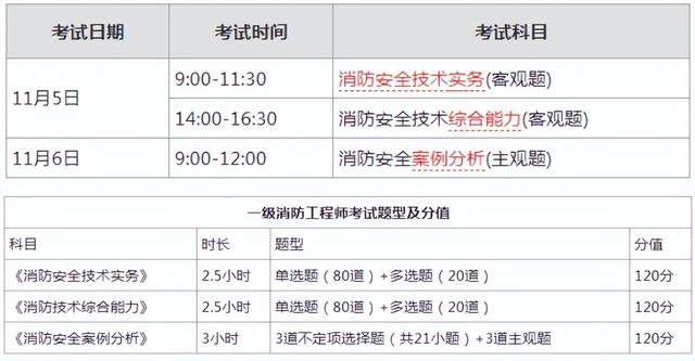 2019消防工程師報名時間及條件,2019消防工程師報名時間  第2張