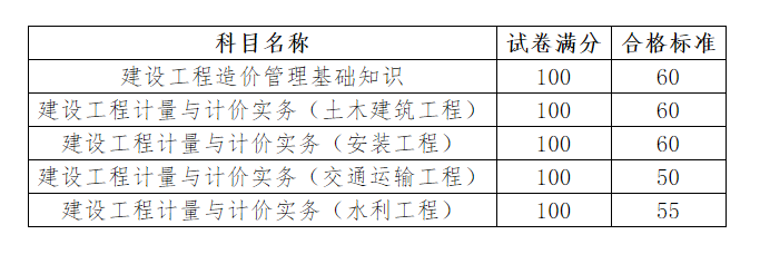 機考二級造價工程師多久出成績機考二級造價工程師多久出成績啊  第1張