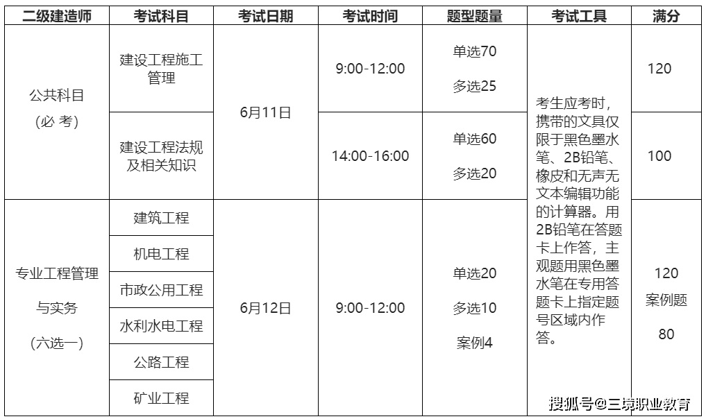 二級(jí)建造師學(xué)習(xí)科目二級(jí)建造師課程有哪些課程  第2張