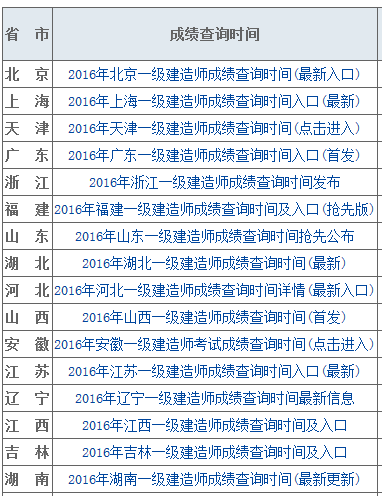 一級建造師查成績,一級建造師查成績報(bào)名地市是四川省軍轉(zhuǎn)有什么影響嘛  第1張