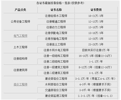 一級(jí)消防工程師怎么申請(qǐng)國家補(bǔ)貼,一級(jí)消防工程師證書補(bǔ)助  第2張