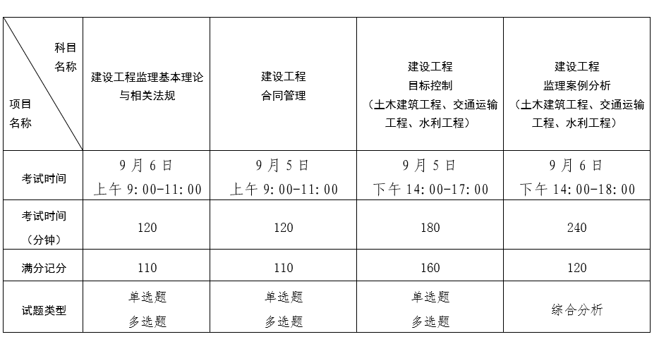 注冊監理工程師報名時間,注冊監理工程師報名時間2022  第2張