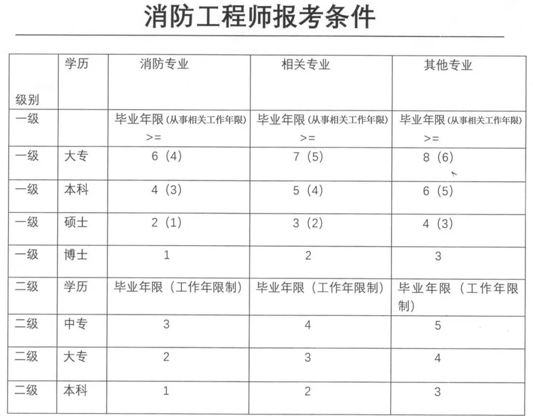 二級(jí)注冊(cè)消防工程師在哪兒報(bào)名,二級(jí)注冊(cè)消防工程師哪里報(bào)名  第2張