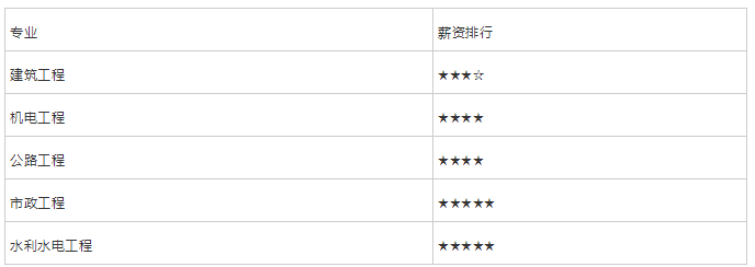 一級建造師工資水平,一級建造師一個月工資  第1張
