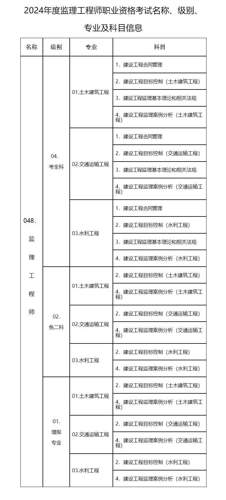 公路注冊監理工程師報考條件,公路注冊監理工程師查詢  第1張
