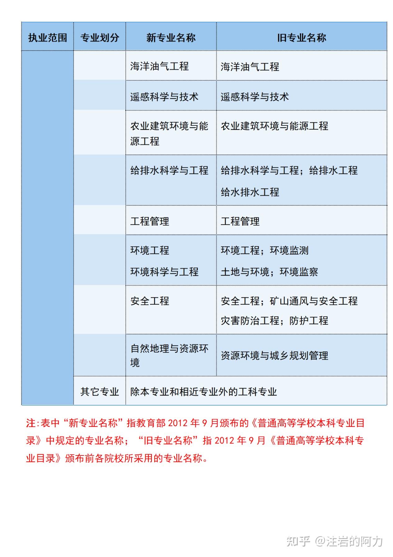 建設(shè)咨詢單位可以報巖土工程師,施工單位有設(shè)計資質(zhì)可以報考巖土工程師嗎  第2張