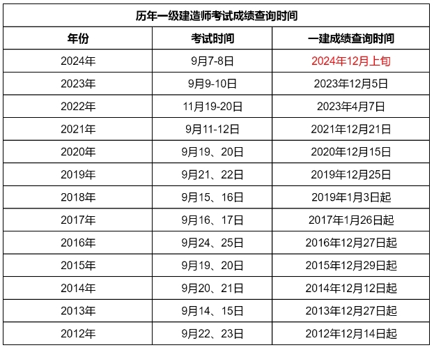 一級建造師往年分?jǐn)?shù)線公布時間一級建造師歷年合格分?jǐn)?shù)線  第1張