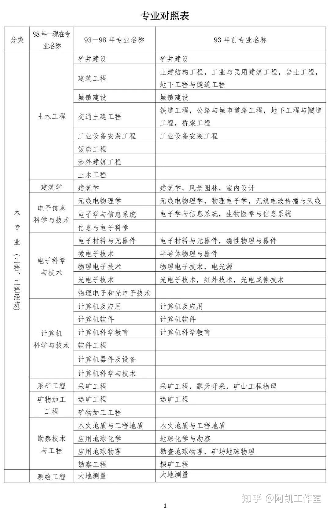 一級(jí)建造師注冊(cè)專業(yè)對(duì)照表高職高專一級(jí)建造師專業(yè)對(duì)照表高職高專在哪里發(fā)表的  第1張