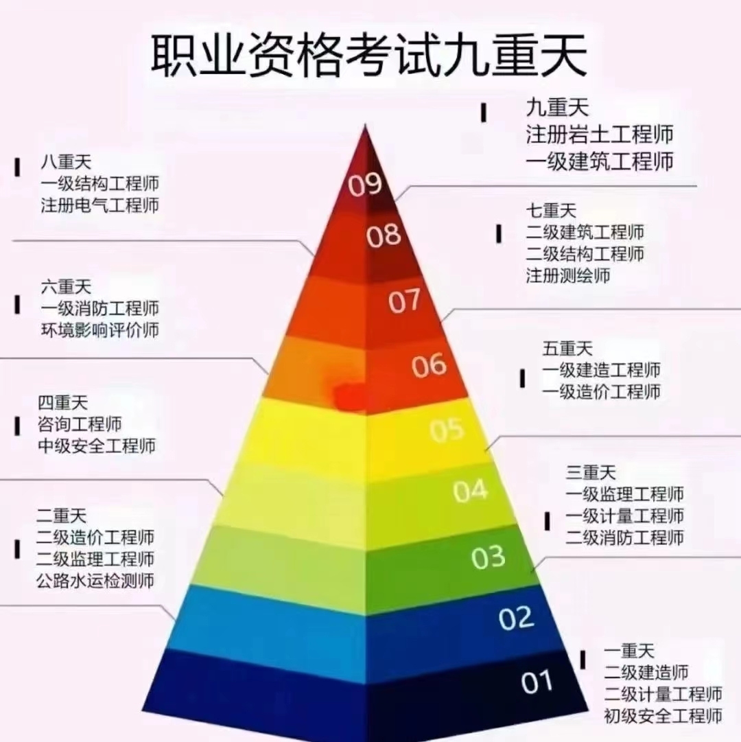 造價(jià)工程師可循環(huán)考嗎造價(jià)工程師可以直接考一級(jí)嗎  第1張