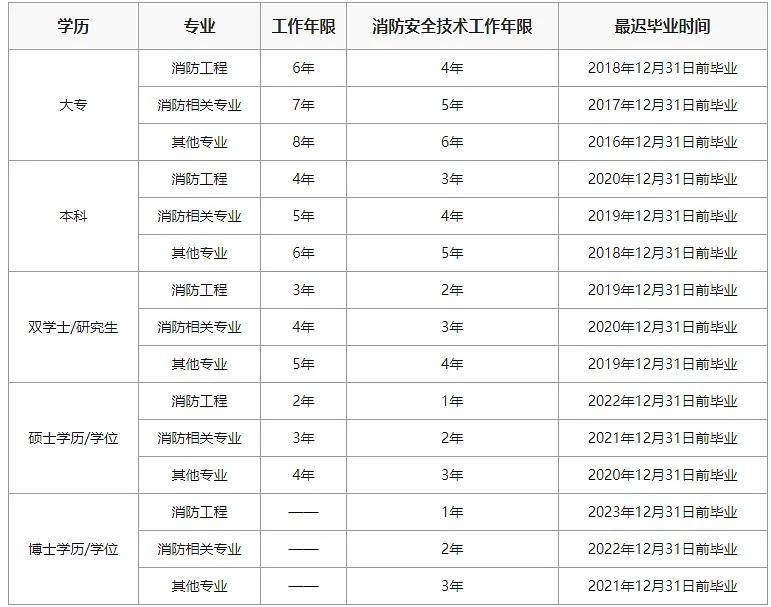 消防工程師報考條件是什么消防工程師報考條件2021最新規(guī)定  第1張
