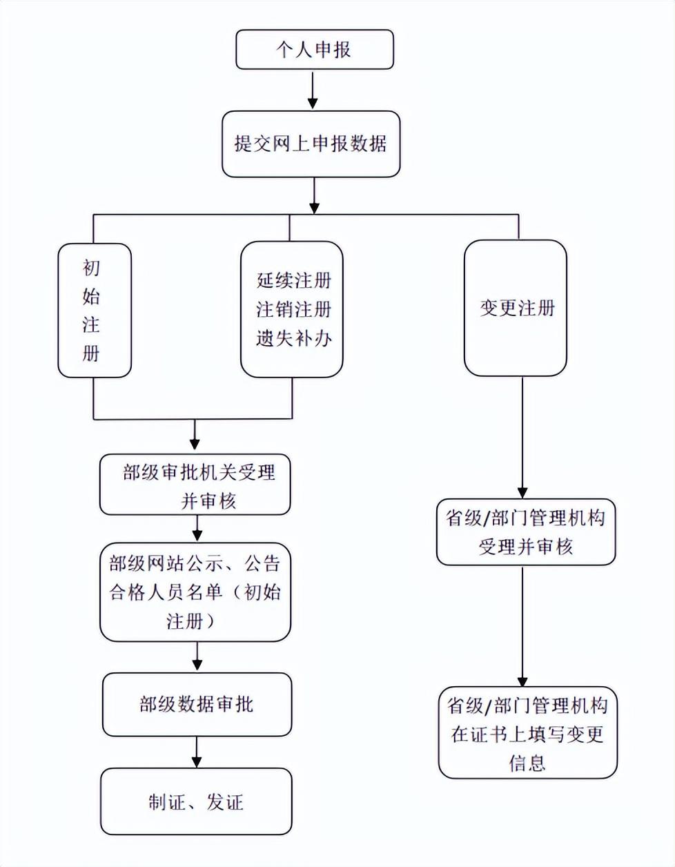 造價(jià)工程師初始注冊(cè)有效期,造價(jià)工程師初始注冊(cè)  第1張