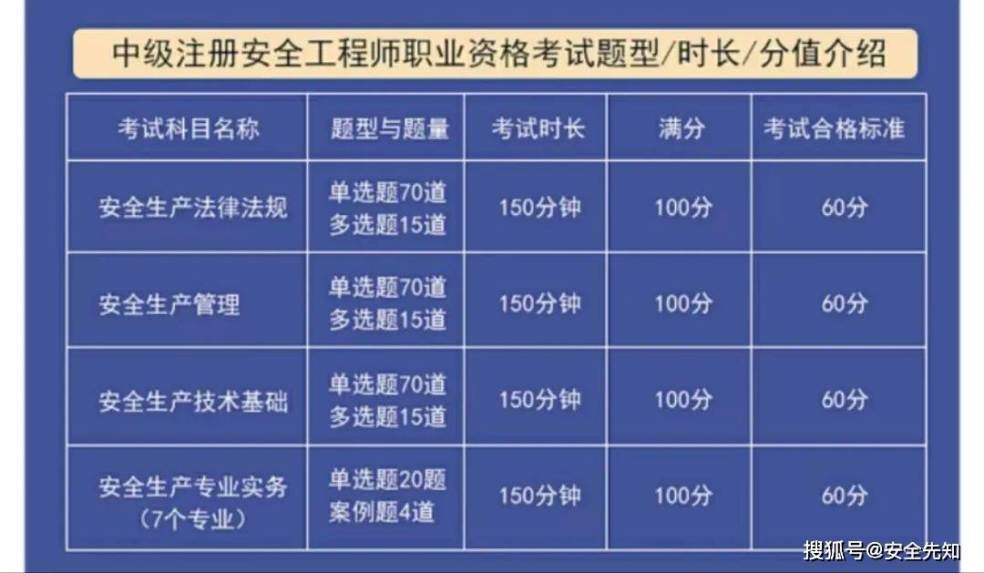 2022年中級(jí)注冊(cè)安全工程師報(bào)名時(shí)間表,2022年中級(jí)注冊(cè)安全工程師報(bào)名時(shí)間  第2張
