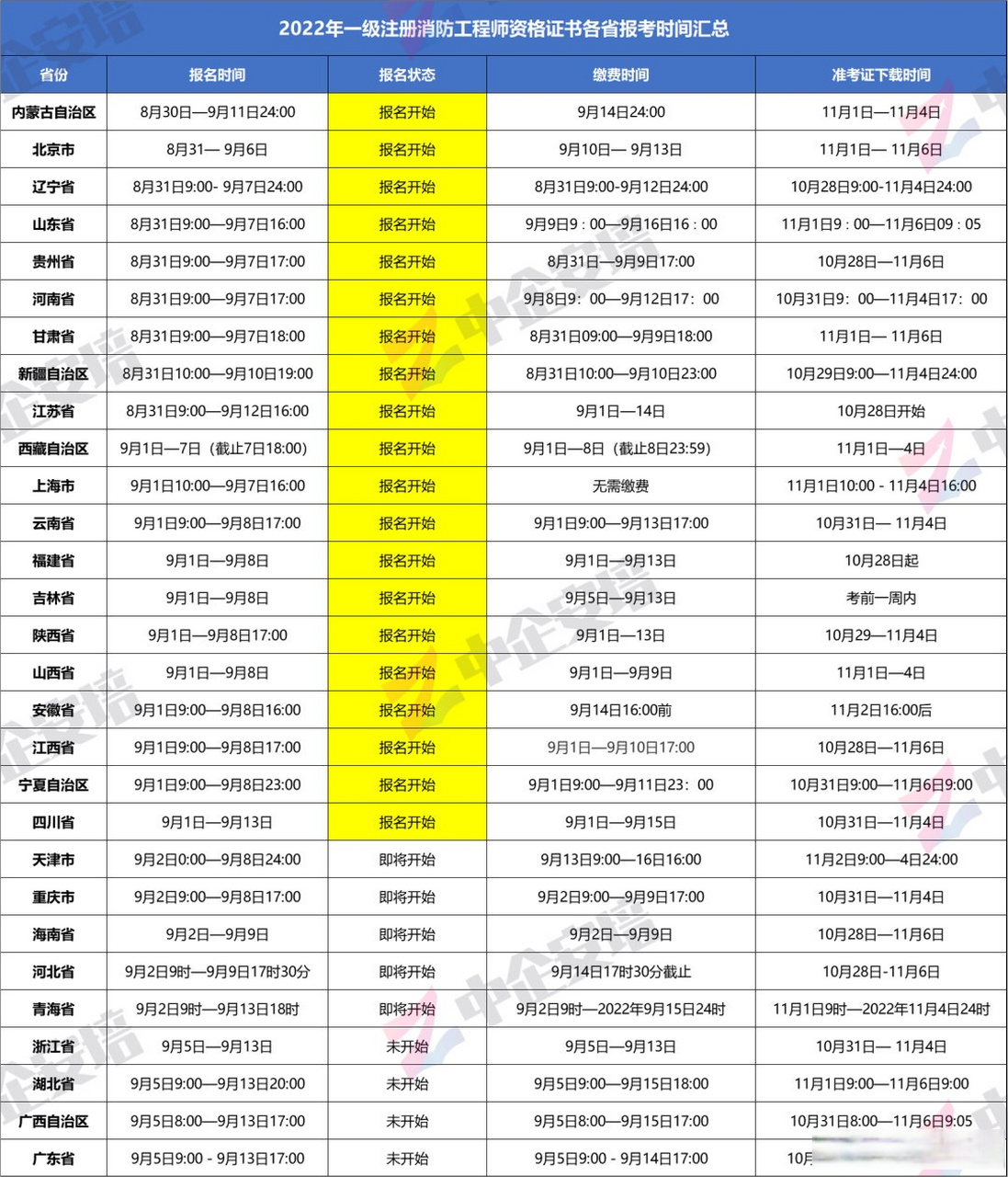 一級(jí)注冊(cè)消防工程師2021年考試時(shí)間,一級(jí)注冊(cè)消防工程師考試人數(shù)  第1張