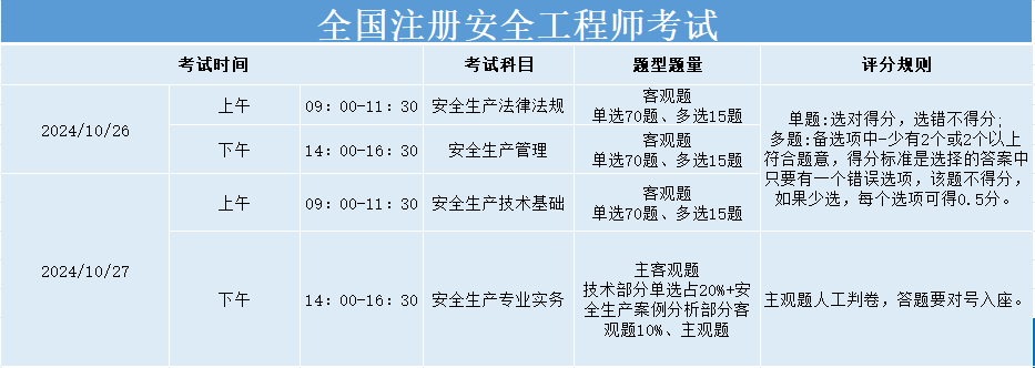 2021年安全工程師考試時間安排,2022年安全工程師考試  第2張