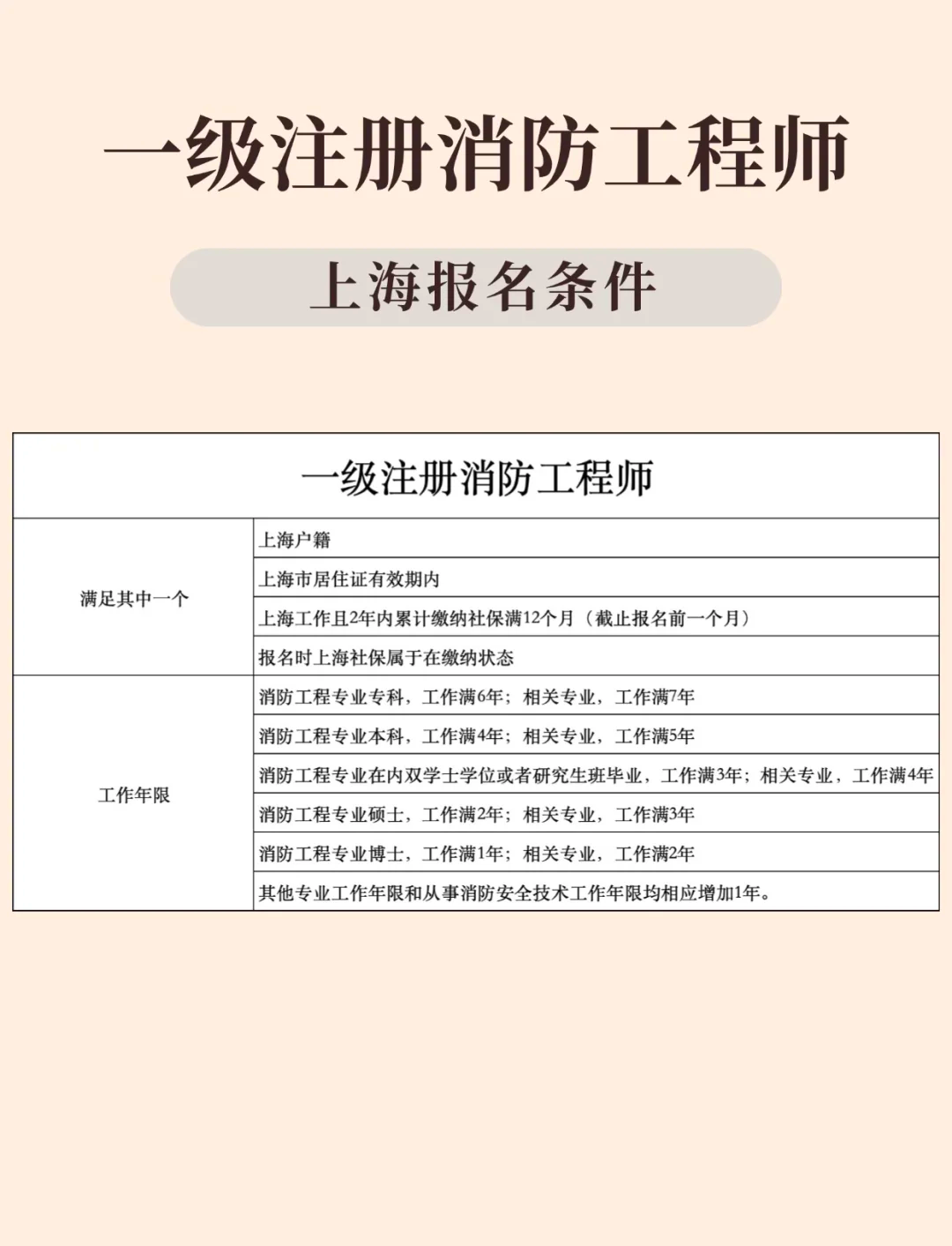 消防工程師報名收費嗎,消防工程師報名費用  第2張