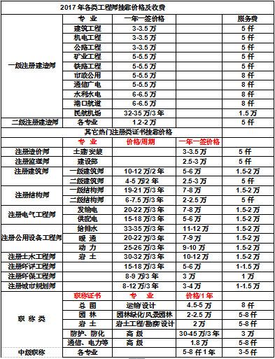 一級注冊建造師掛靠費(fèi)一級注冊建造師掛證多少錢一年  第1張
