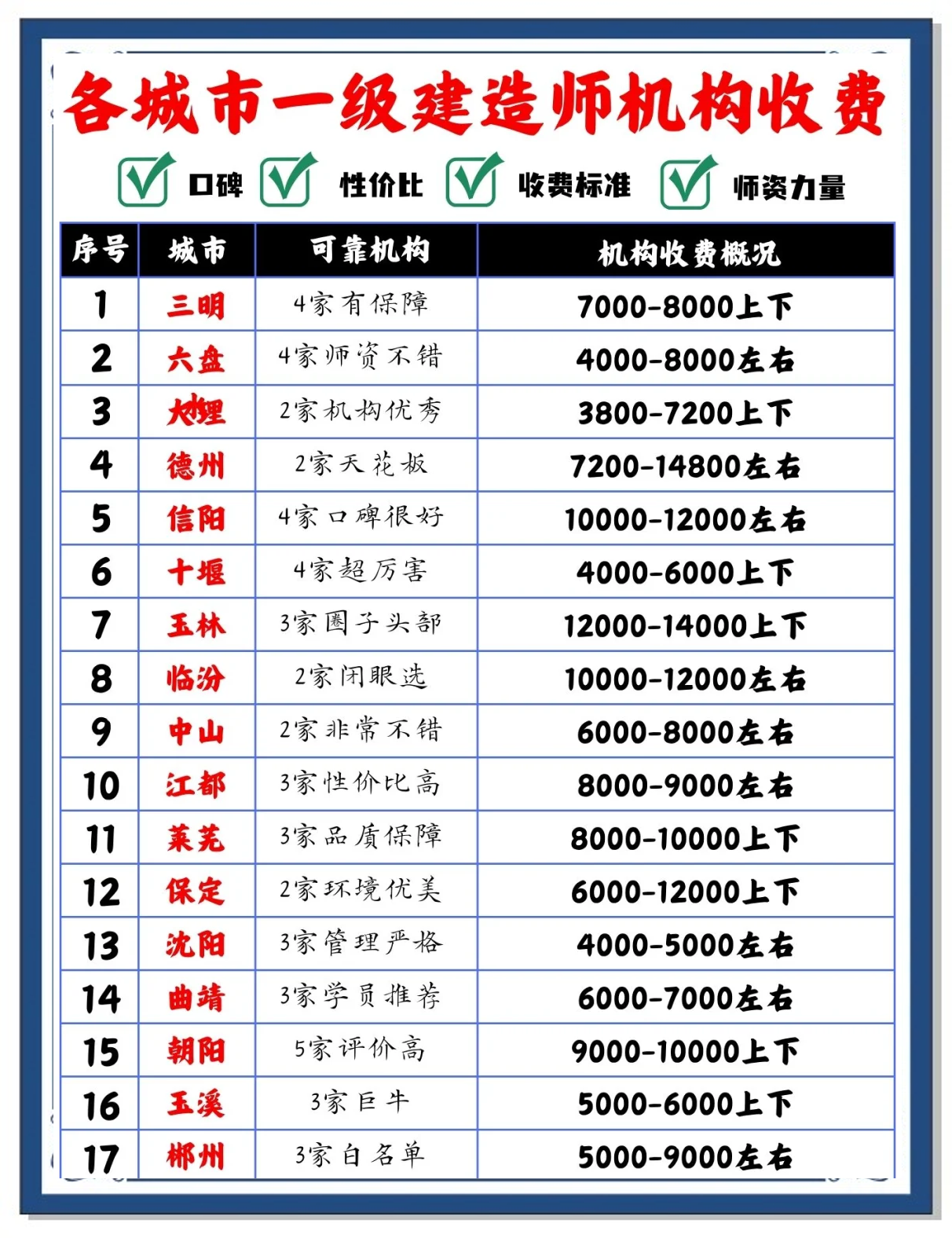一級注冊建造師掛靠費(fèi)一級注冊建造師掛證多少錢一年  第2張
