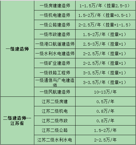 遼寧二級(jí)建造師報(bào)名時(shí)間及條件遼寧二級(jí)建造師報(bào)名時(shí)間  第2張