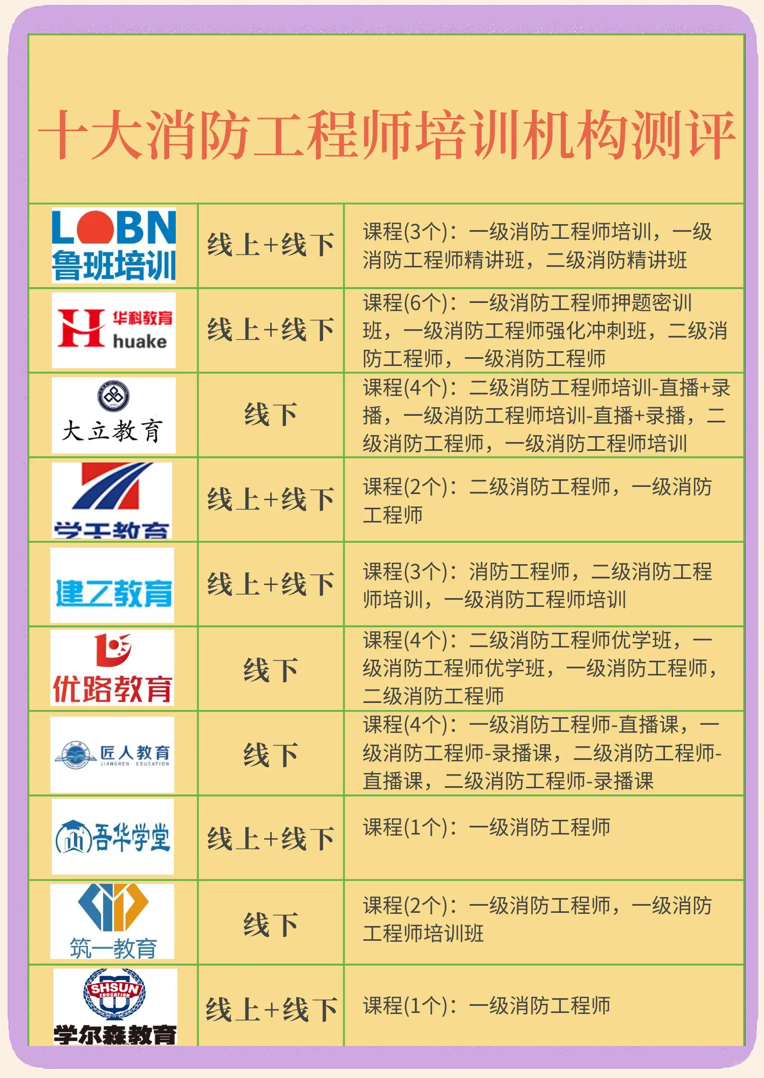 一級消防工程師培訓哪個機構好,一級消防工程師培訓資料  第1張