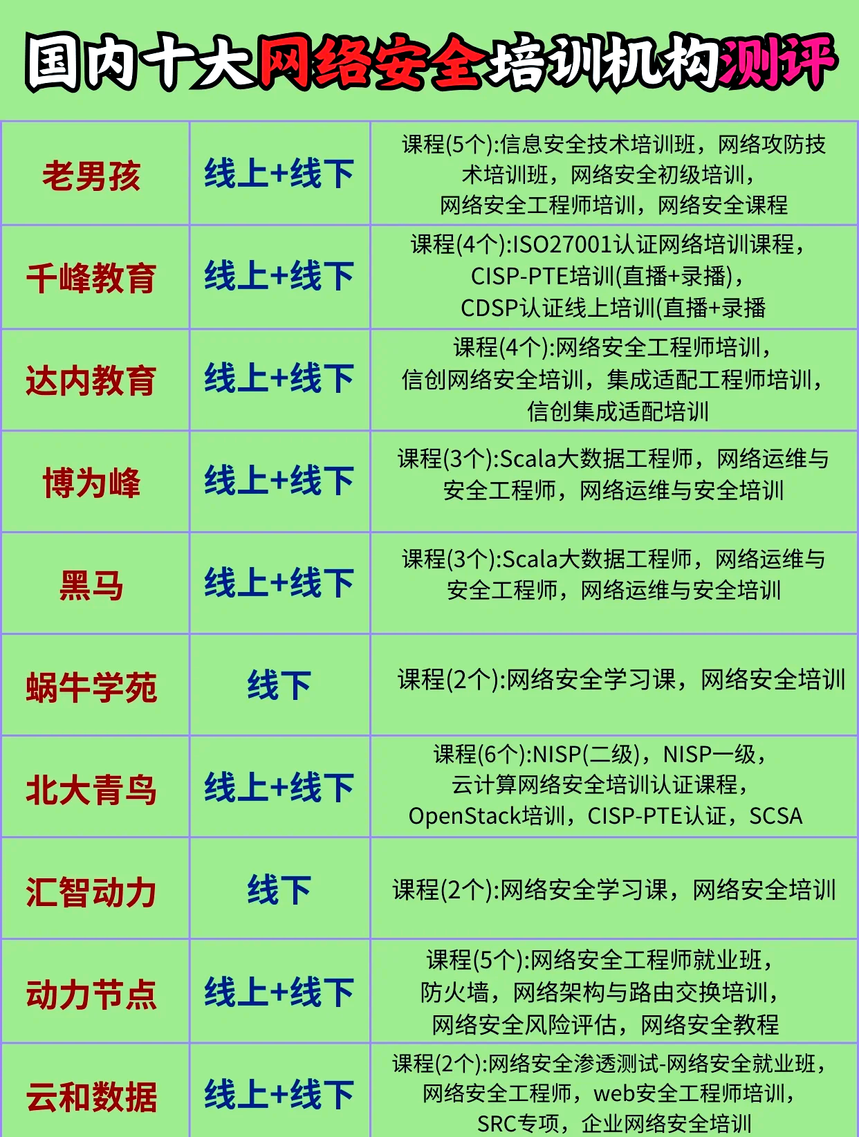 天水網絡安全工程師培訓內容,網絡安全工程師培訓多少錢  第2張