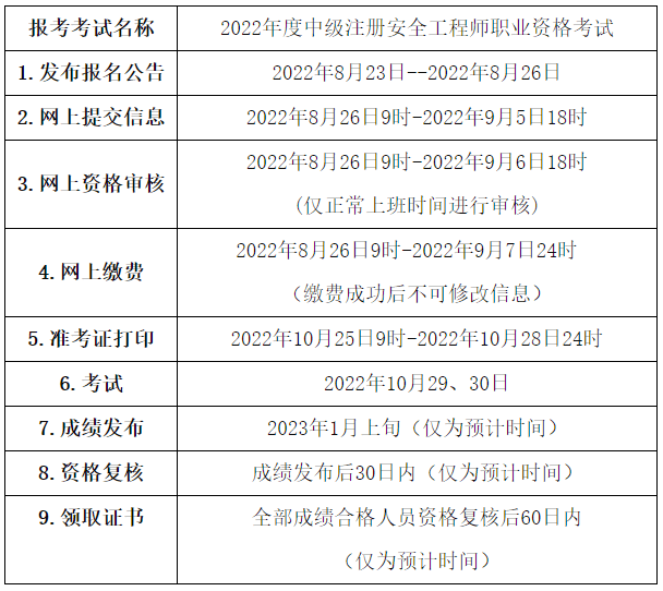 全國注冊(cè)安全工程師報(bào)名條件,全國注冊(cè)安全工程師報(bào)名流程  第2張