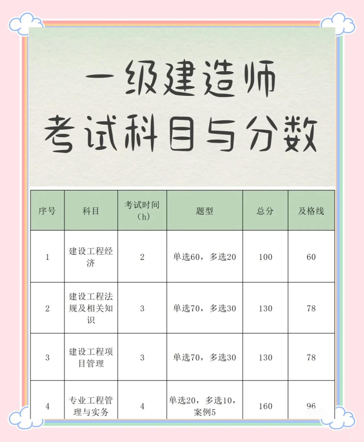 一級(jí)建造師成績公布時(shí)間一級(jí)建造師2021成績查詢時(shí)間  第2張
