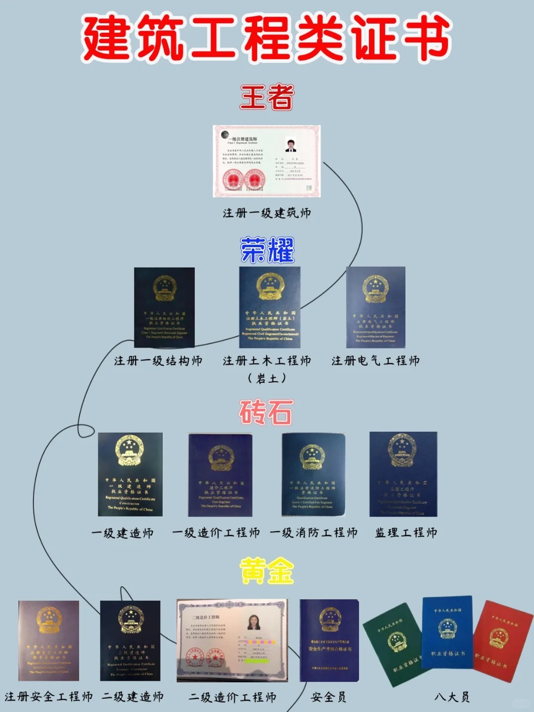 一級注冊結構工程師基礎考試過了有證嗎一級注冊結構工程師過了多久發證  第2張