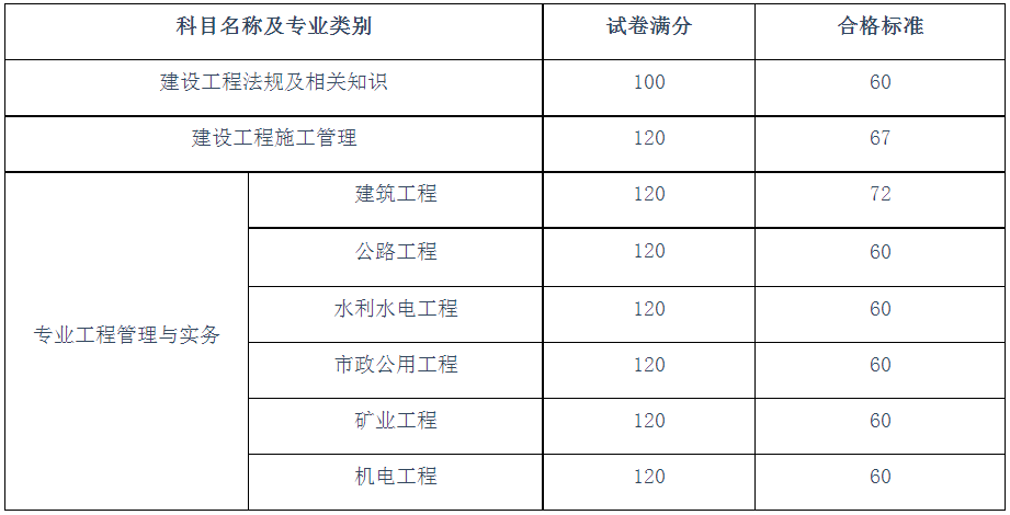 二建水利證書,水利二級建造師成績查詢  第2張