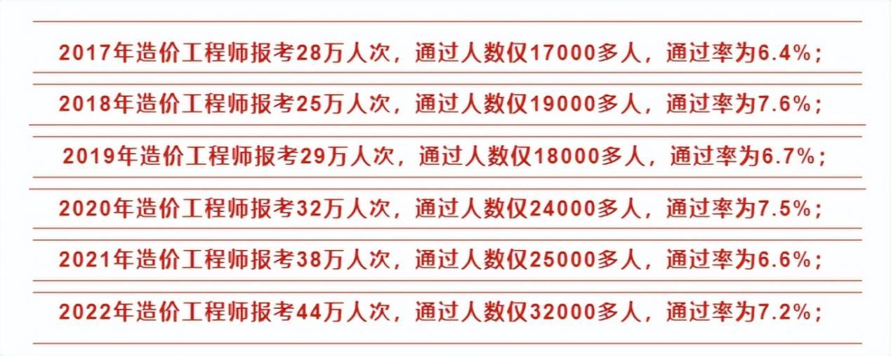 造價工程師全國通過率,造價工程師報考人數創新高  第2張