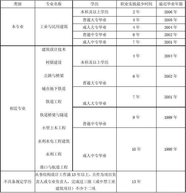 注冊給排水工程師報考指南,北京結(jié)構(gòu)工程師報考指南  第1張