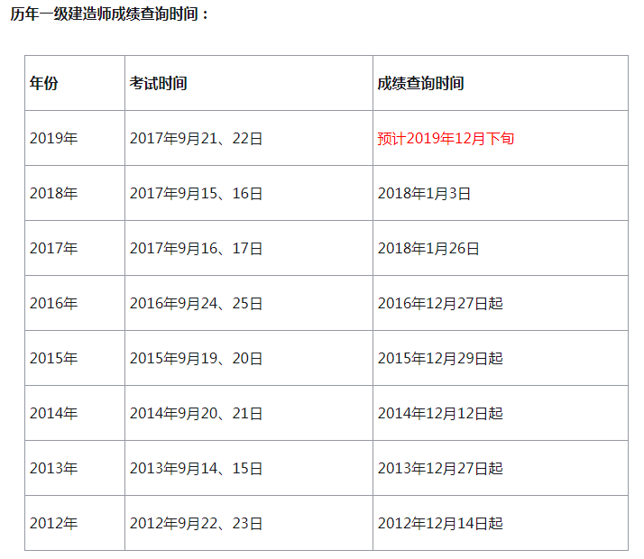 包含歷年一級建造師合格標(biāo)準(zhǔn)的詞條  第1張