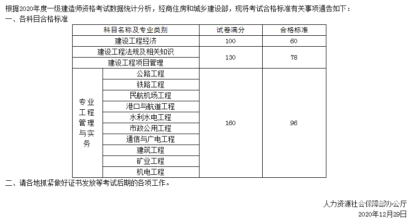 包含歷年一級建造師合格標(biāo)準(zhǔn)的詞條  第2張