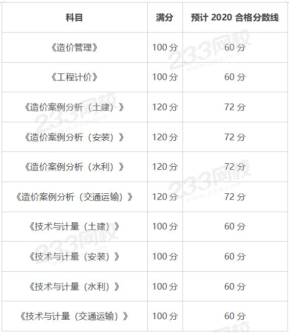 包含一級(jí)造價(jià)工程師合格分?jǐn)?shù)線的詞條  第2張