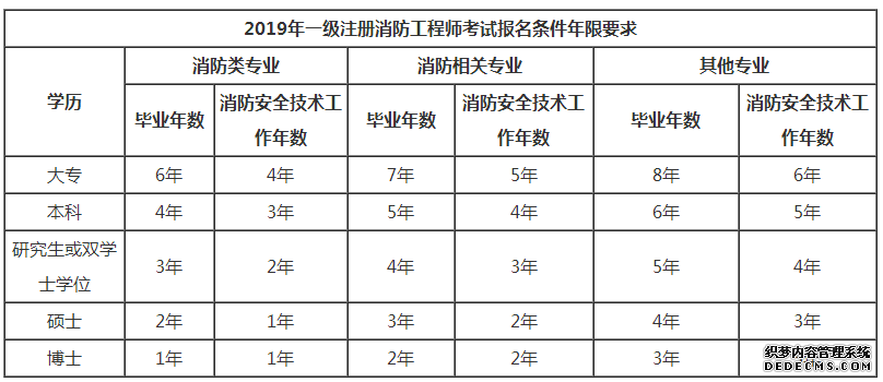 一級消防工程師考試難度有多大一級消防工程師歷年通過率  第2張