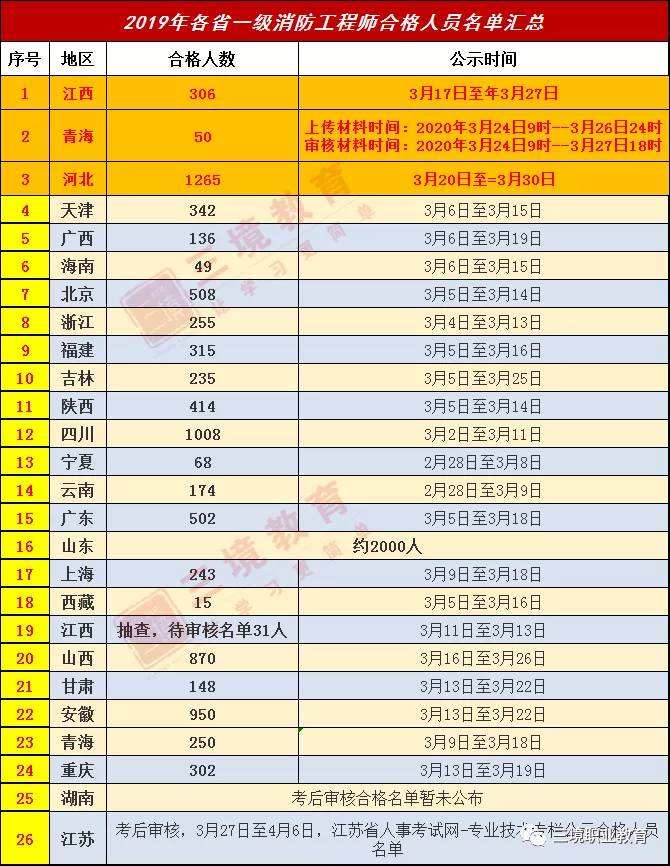 包含消防工程師合格分數線的詞條  第2張